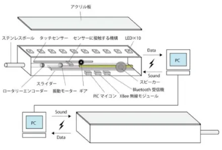 図   6 EmotionTuner 2.0 のシステム構成 3.3.2  イ ン タ ラ ク シ ョ ン 図 7  に示すように， EmotionTuner 2.0  では，２つのデバイスの無線通信により ,  ユ ーザーが制御した光のラインが自分のデバイスのフィードバックエリアを超え,  パー トナーのデバイスのフィードバックエリアに表示されるインタラクションが起きる