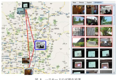 図  5  一日モードの可視化結果  5.  考察    著者らはあるワークショップに参加し， 30 人ほどの参加者（データ所有者ではない） に PLUM を実際に操作してもらった．このワークショップの参加者は大多数が情報分 野に携わる者たちであったが，各人の専門分野は多岐に渡り，また写真に関する専門 家ではない．    以下，得られたコメントの概要と，PLUM の今後の展望について述べる．  PLUM の操作方法については，多くの参加者に短時間で理解していただけた．その 後は自由に操作を行ってもらい，本ブ