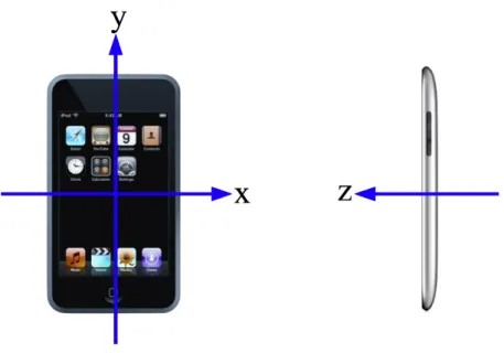 図 1 ，図 2 が本研究で使用する Apple 社製の iPod touch である． iPod touch にはマル チタッチスクリーン， 3 軸加速度センサ ( 本稿では加速度センサと略称する ) ，無線通信機能 が標準的に内蔵されている．これらの機能を持った携帯機器も近年多いが，その中で iPod touch には以下の特徴がある． ( 1 ) Apple 社により開発環境が用意されている ( 2 ) 作成したアプリケーションは Web を通じて配布可能である 上記の様に開発，配布環境が整っているた