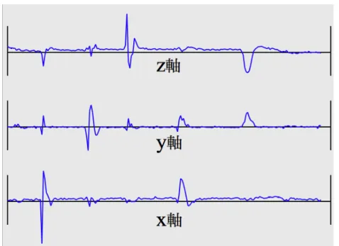 図 3 加速度の値の例 (20 秒間) ( 1 ) ゆっくり動かす動作 ある程度の動作速度がない場合は加速度に大きな変化が見られない．これは６方向にゆっく り動かした場合も判別できないということである．この問題はユーザの使用方法に影響され るため解決するのがとても難し．そのため使用するユーザにあらかじめある程度の速度で動 かすように協力して頂く必要がある． ( 2 ) 素早く複雑に動かしすぎる動作 (1) の問題とは逆に素早くいろいろな方向に動かした場合加速度の値が変化し続けるため一 つ一つの動作を区別する