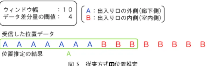 表 1 センサノードのハードウェア構成