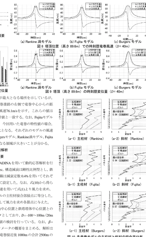 図 9  塔頂（高さ 89.6m）の時刻歴変位量（