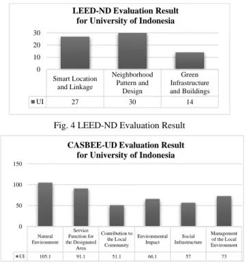 Fig. 5 CASBEE-UD Evaluation Result 