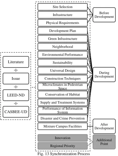 Fig. 13 Synchronization Process 