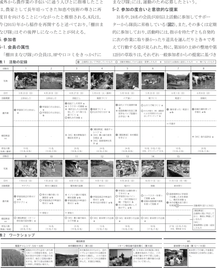 表 1　活動の記録 1活動回 写真 日付 活動概要 3 月 23 日（日） 4 月 20 日（日） 4 月 27 日（日） 5 月 6 日（火・振休） 5 月 18 日（日） 5 月 25 日（日） 6 月 1 日（日） 6 月 8 日（日）土砂出し①土砂出し②田起こし箱苗づくりイデ浚い畦づくり畦塗り田植え 農作業 棚田教室 ws 棚田教室 ws 参加人数 （会員 / 農家） 19 名 （15 名 /4 名） 15 名 （13 名 /2 名） 20 名 （18 名 /2 名） 24 名 （22 名 /2 名