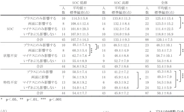 表 2　看護を学ぶ不安の影響からみた 4 群および SOC 高低群別 SOC、STAI 得点 プラス マイナス 図 6　看護を学ぶ不安の影響からみた 4 群と SOC 得点分布 図 7　看護を学ぶ不安のプラスのみ・マイナスのみへの影響と状態－特性不安得点分布