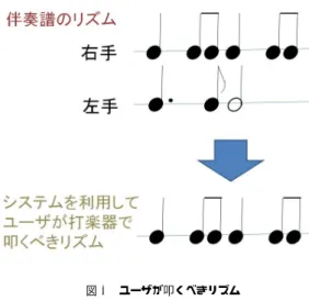 図 3 歌詞が変わらずに歌うべきメロディの音高が変わる箇所 *文献 33) の楽譜を参考に作成した 図 4 ユーザが音高の変化に沿って叩く可能性のある例 *「津軽海峡冬景色」の一部を文献 33) の楽譜を参考に作成した 般的には歌詞のリズムと打楽器を叩くためのリズムを表示した「リズム譜」の使用が考え られるが，これも，演奏経験が乏しく楽譜に慣れていないユーザが読み取ることは困難で ある．また，文献 26) では，ピアノやキーボードの鍵を 2 つ以上使用することを推奨して いる．これは，速い動きを要するリズム