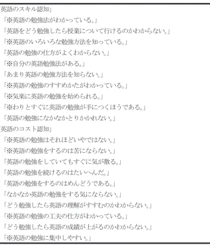 表 3　英語のスキル認知・コストの認知尺度の項目 「英語のスキル認知」 　 「※英語の勉強法がわかっている。 」 　 「英語をどう勉強したら授業について行けるのかわからない。 」 　 「※英語のいろいろな勉強方法を知っている。 」 　 「英語の勉強の仕方がよくわからない。 」 　 「※自分の英語勉強法がある。 」 　 「あまり英語の勉強方法を知らない。 」 　 「※英語の勉強のすすめかたがわかっている。 」 　 「※気楽に英語の勉強を始められる。 」 　 「※わりとすぐに英語の勉強が手につくほうである。 」