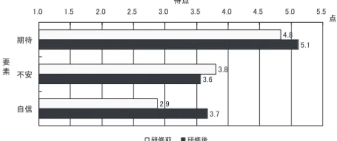 図 4　研修前後における学生の海外研修における 意識の３要素得点 　学生の海外研修に対する意識は、研修前は「期待」 「不安」 「自信」の順に得点が高かったが、研修後は 「期待」 「自信」 「不安」の順に得点が高かった。また、 研修前後の変化をみると、 「期待」 「自信」は研修後の得 点が研修前に比べ増加していたが、 「不安」は研修後の 得点が研修前に比べ減少していた。 　 「期待」に関する 6項目では、全ての項目において 研修後の得点が研修前に比べ高く、研修前後におけ る Wilcoxon 検定では、 「大