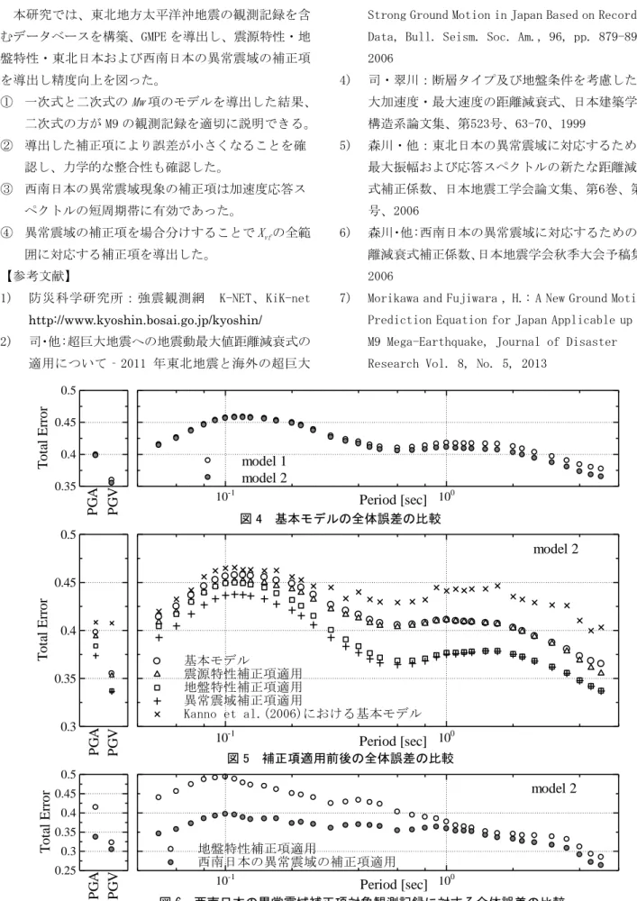 図 6  西南日本の異常震域補正項対象観測記録に対する全体誤差の比較     図 5  補正項適用前後の全体誤差の比較  図 4  基本モデルの全体誤差の比較  PGAPGVPeriod [sec]Total Error基本モデル震源特性補正項適用地盤特性補正項適用異常震域補正項適用Kanno et al.(2006)における基本モデル model 210-11000.30.350.40.450.5PGAPGVPeriod [sec]Total Error地盤特性補正項適用西南日本の異常震域の補正項適用mo