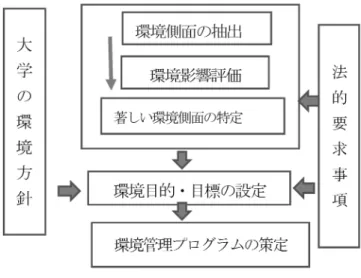 図 1 　環境管理プログラム策定までの流れ
