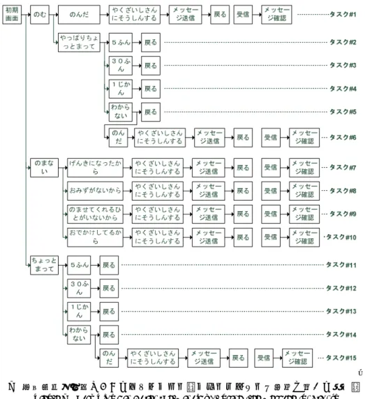Figure 3  Task Flows in Patient Terminals (for using free message function). 