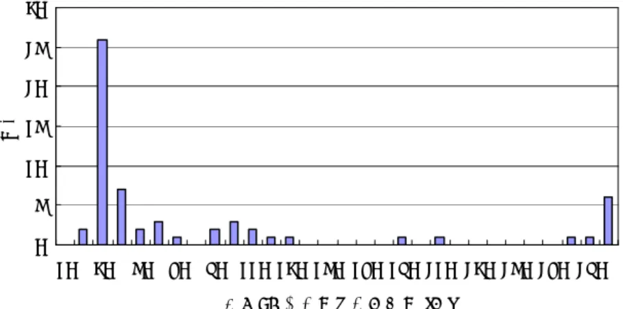 Figure 9    Oeperation Error Rate of User k 