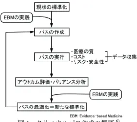 Fig. 1    An outline of how to make clinical pathways 