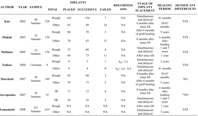 Fig． １ . Samples （in％） divided into in vivo studies in animals, in vivo studies in humans and in vitro studies, which were carried out in normal bone tissue studies by different authors from１ ９ ９ １to ２ ０ ０ ７ , according with the data obtained from the arti
