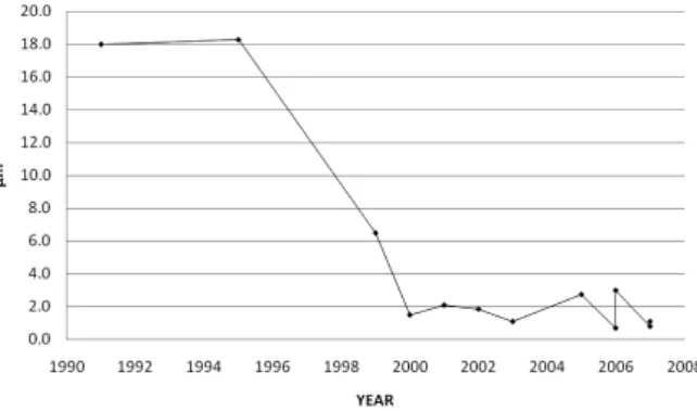 Fig． ４ . Average roughness suggested by different authors in in vivo and in vitro studies in normal bone tissue from１ ９ ９ １to２ ０ ０ ７