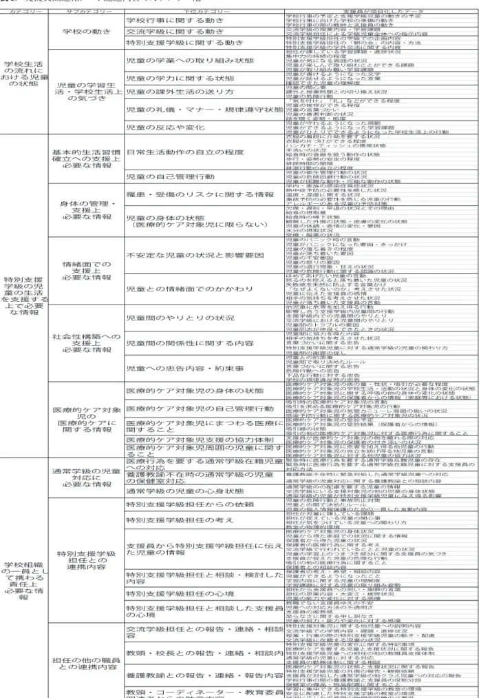 表 1 ．支援員間連絡ノート記述内容のカテゴリー化 カテゴリー サブカテゴリー 下位カテゴリー 支援員が項目化したデータ 学校行事の予定と支援学級児童の動きの予定 学校行事に向けた学校の準備の動き 学校行事の際の教師と支援員の動き 交流学級の授業内容・学習課題 交流学級担任による学級児童全体への指示内容 特別支援学級担任の学級での企画内容 特別支援学級担任の「朝の会」の内容・方法 特別支援学級の学外交流に関する内容 担任が課している学習課題・進捗状況 集中力の持続の程度 児童が気になる周囲の状況 児童が楽し