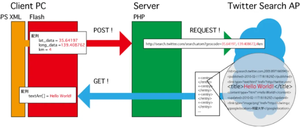 図  4  Flash-PHP- API  連携  シーケンス 