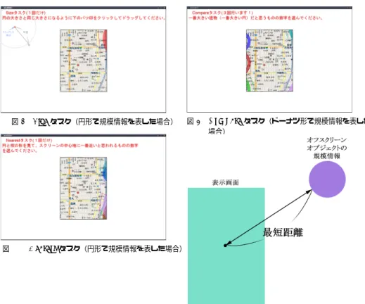 図 8 Size タスク（円形で規模情報を表した場合） 図 9 Compare タスク（ドーナツ形で規模情報を表した 場合） 図 10 Nearest タスク（円形で規模情報を表した場合） 図 11 Nearest タスクにおける最短距離 になる．1 セットで行う試行回数 [ 試行 ] = （ Size タスク） 2[ 種類 ] + （ Compare タスク） 2[ 種類 ] ×（指示内容）3[種類] +（Nearestタスク）2[種類] = 10[試行]それらを2章で述べた円形とドーナツ形の提示方法で各