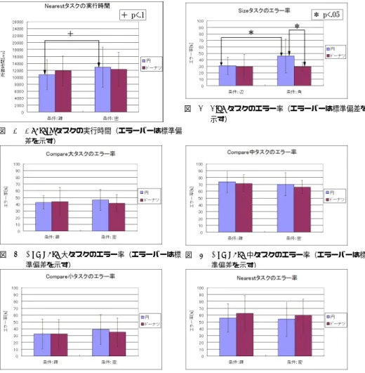 図 16 Nearest タスクの実行時間（エラーバーは標準偏 差を示す） 図 17 Size タスクのエラー率（エラーバーは標準偏差を示す） 図 18 Compare 大タスクのエラー率（エラーバーは標 準偏差を示す） 図 19 Compare 中タスクのエラー率（エラーバーは標 準偏差を示す） 図 20 Compare 小タスクのエラー率（エラーバーは標 準偏差を示す） 図 21 Nearest タスクのエラー率（エラーバーは標準偏差を示す） オフスクリーンオブジェクトの数が Compare 中よりも少
