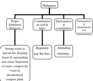 Table  1: Comparative study of the element of success of  CBSWMS in three countries 
