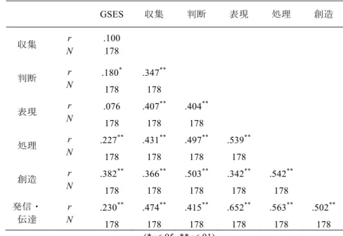 表 5 ： GSES と情報活用の実践力尺度の下位尺度得点との Pearson の積率相関係数 r  （女性）  GSES  収集  判断  表現  処理  創造  収集  r  N  .100 178  判断  r  N  .180 *  178  .347 ** 178  表現  r  N  .076  178  .407 ** 178  .404 ** 178  処理  r  N  .227 **  178  .431 ** 178  .497 ** 178  .539 ** 178  創造  r  