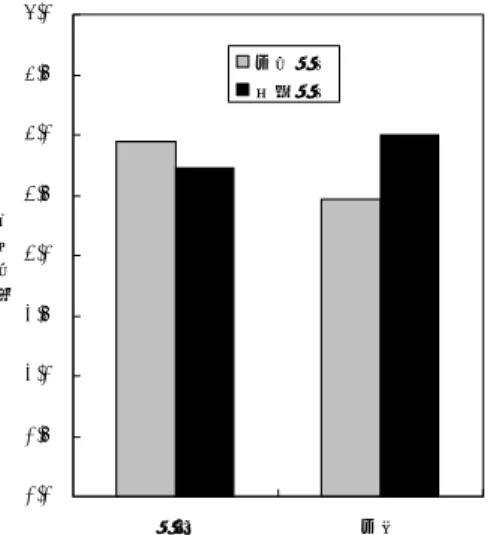 図 5  スタイルによる平均得点  Fig4. Mean score of the style 