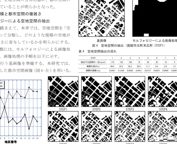 図 5　各 STEP における解析画像（函館市元町末広町） 0 75 150 300m 画像の対象部分（図 4- 左の白色部分）で、一辺 a（単位：pixel）の正方形を動かし、正方形が通過できる部分を抽出する。表 4　空地空間抽出の流れ基画像モルフォロジーによる画像処理図 4　空地空間の抽出（函館市元町末広町 /STEP1）画像処理を行う基画像を準備する。本研究では、始めに作成した都市空間画像（図 4- 左 ) を用いる。1.41.51.61.71.81.921234567891011121314D値（道