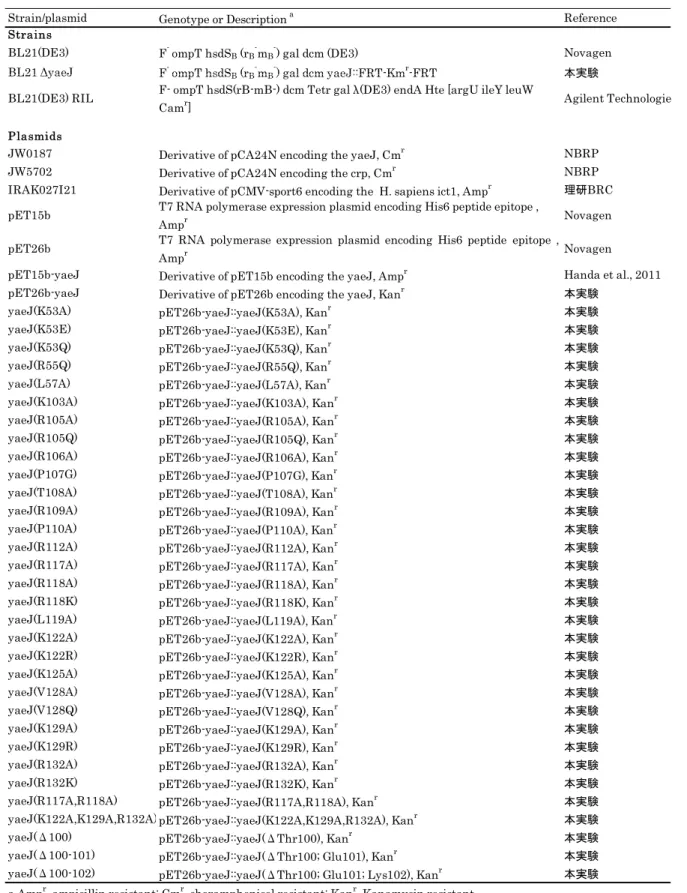 Table 1. 本研究で使用した菌体とプラスミド DNA