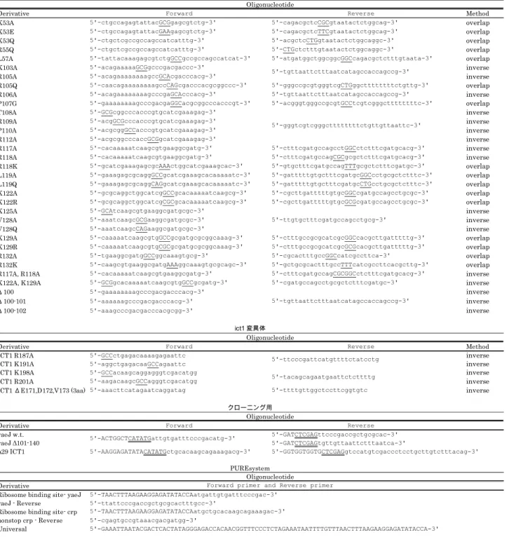 Table 2. 本研究で使用した Primer 配列