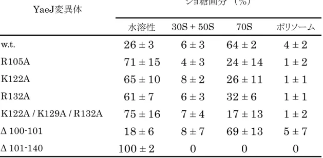 Table 3. YaeJ タンパク質変異体のリボソーム相互作用解析