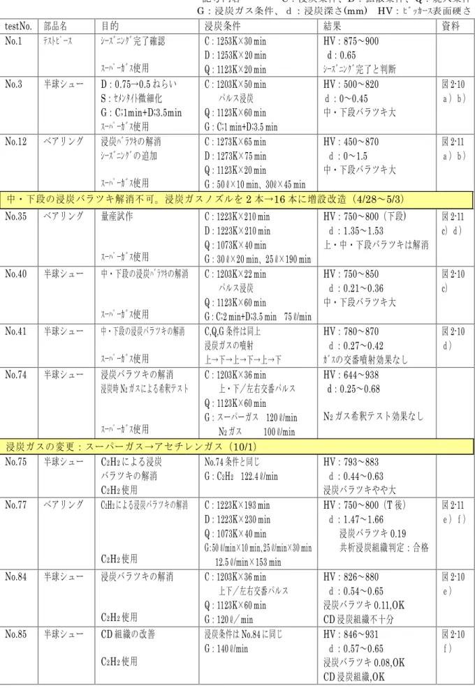 表 2.3 主な試験操業結果 記号内容        C：浸炭条件、D：拡散条件、Q：焼入条件 G ：浸炭ガス条件、ｄ：浸炭深さ (mm) HV ：ﾋﾞｯｶｰｽ表面硬さ testNo