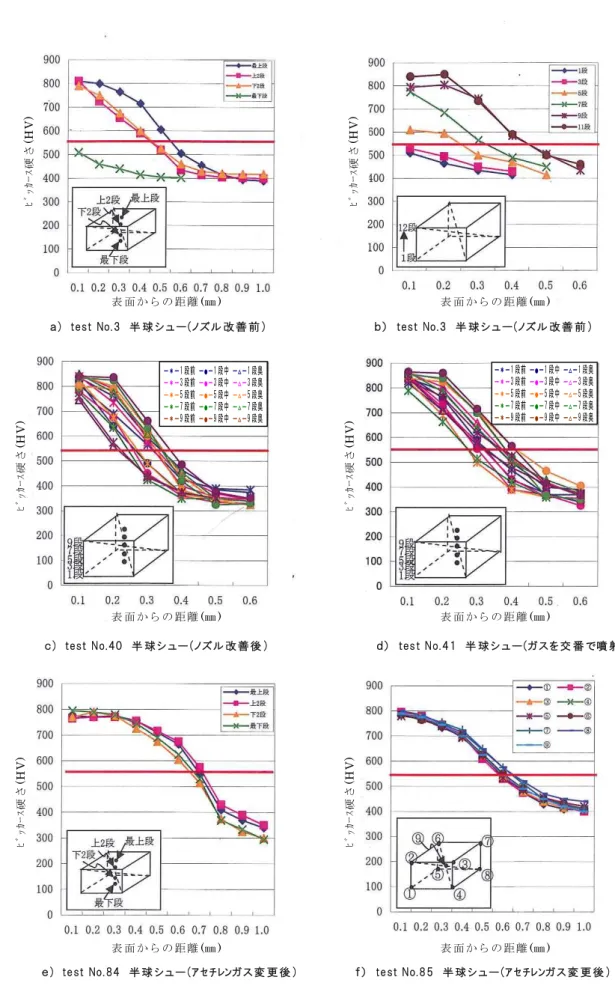 図 2.10 半球シューの硬さ分布曲線表 面 か ら の 距 離(㎜) 表 面 か ら の 距 離 ( ㎜ )表 面 か ら の 距 離(㎜)表 面 か ら の 距 離(㎜)表 面 か ら の 距 離(㎜)表 面 か ら の 距 離(㎜)ﾋﾞｯｶｰｽ硬さ(HV)ﾋﾞｯｶｰｽ硬さ(HV)ﾋﾞｯｶｰｽ硬さ(HV)ﾋﾞｯｶｰｽ硬さ(HV)ﾋﾞｯｶｰｽ硬さ(HV)ﾋﾞｯｶｰｽ硬さ(HV)