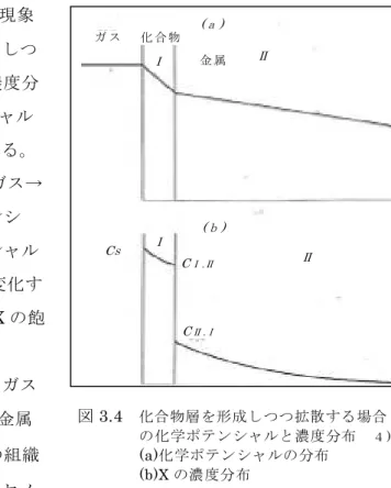 図 3.3 の(ａ)および(ｃ)は 1223K でそれぞれ 4 h と 100 h 浸炭した組織であり、黒く観察 される部分はパーライト組織、白色部分はセメンタイトである。4 h および 100 h とも表面 からおよそ 75 µm の深さまでセメンタイトが集積した組織が認められる。ガス浸炭におけ る単一固相への C の拡散の場合は表面から内部に向かってゆるやかな炭素濃度勾配をとる が、真空浸炭の場合は表面下に層状の組織が観察される。この層状組織は γ 相中にセメン タイトが高密度に析出したものである。デジ