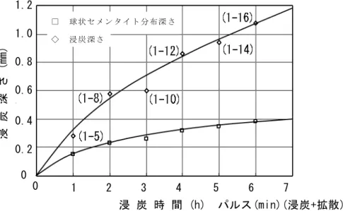 図 3.19 は、表 3.3 の結果を基に作成した球状セメンタイト「適合」時の浸炭深さと浸炭 時間の関係図である。図中の（ ）内は浸炭時間（min）と拡散時間（min）である。 浸炭時間と共に浸炭深さと球状セメンタイト分布深さは増加するが、後者の増加率は次第 に低下し飽和傾向を示す。このため、深い球状セメンタイト分布深さ、すなわち CD 浸炭 領域を形成することは困難となる。しかし、耐摩耗性の向上に寄与する CD 浸炭深さとし て必要な 0.2 mm の値を 2 h の浸炭時間で達成できるため実生産上の問題