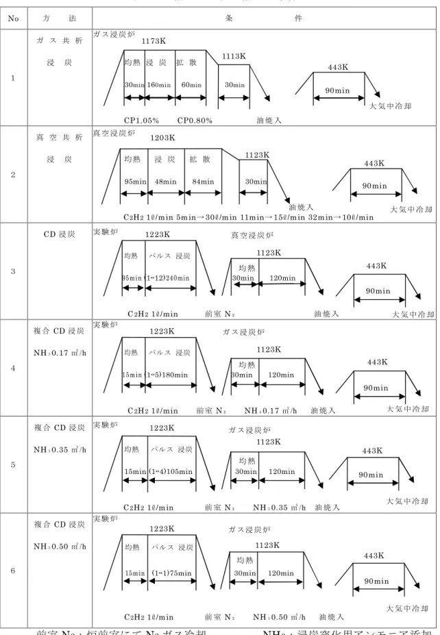 表 3.5 熱処理方法と熱処理条件 No 方     法 条               件 １ ガ ス 共 析浸炭 1173K 均 熱 浸 炭 拡 散                             30 min  16 0min    60 min 30 min                                                                                   CP1.05%     CP0.80%               油 
