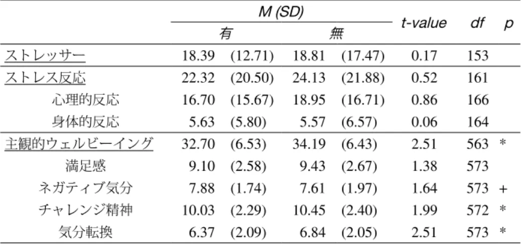 表 2 ．体重減少希望の有無とストレスまたは主観的ウェルビーイング M (SD) t-value df p 有 無 ストレッサー 18.39 (12.71) 18.81 (17.47) 0.17 153 ストレス反応 22.32 (20.50) 24.13 (21.88) 0.52 161 心理的反応 16.70 (15.67) 18.95 (16.71) 0.86 166 身体的反応 5.63 (5.80) 5.57 (6.57) 0.06 164 主観的ウェルビーイング 32.70 (6.53) 34.