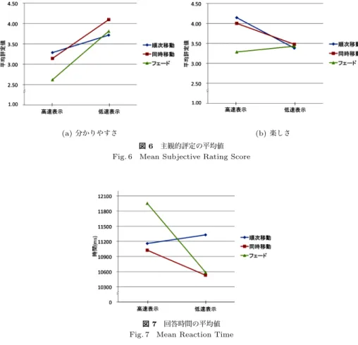 図 7 回答時間の平均値 Fig. 7 Mean Reaction Time