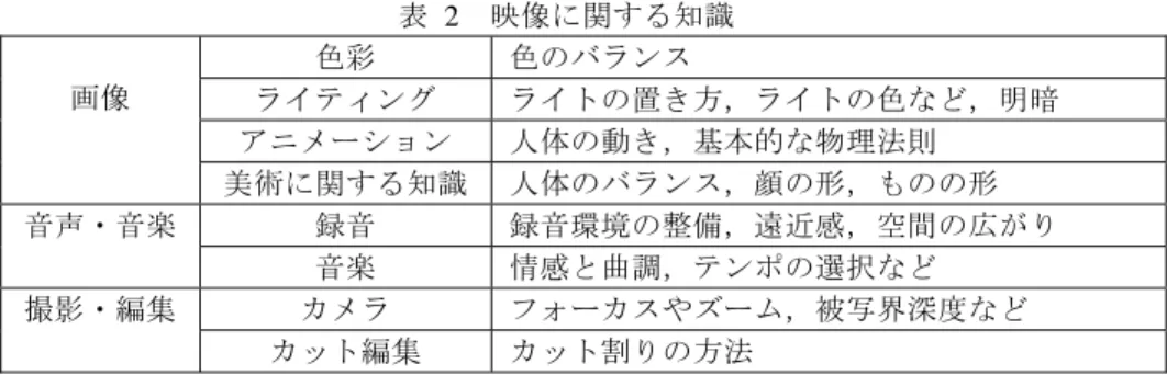 図 5  橋を渡るシーン  図 6  図書館のシーン  3.3.3  小規模プロダクションにおける作品制作    これまで，実写映像やアニメーション映像は，個人制作を行うことが困難であった が，ビデオの小型・ディジタル化や計算機の高性能化により，特別な機材を使わずに 個人ベースでも脚本，撮影（CG 作成），編集まで一連の作業が可能になった．    しかし，クオリティの高い映像を制作しているのは未だに一部のクリエイターに限 られている．考えられる原因は以下の二つである．  (4)  ソフトウェアの習熟の難しさ