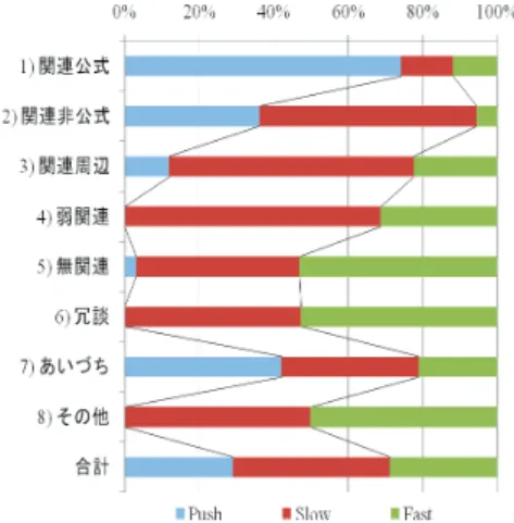 表 4 と 5 には，セッション 3 終了後に調査した， Baseline  Chat ， Kairos  Chat それぞれ についてどのような場合に使いやすいと思うかという設問に対する自由回答の結果を 示す．     今のところ実験数・被験者数とも少ないため，有意差の有無を論じることはできな いが，表 2 より，いずれのシステムも使いやすさはやや水準を下回り（質問 1 ），さら に Kairos Chat は操作にややストレスを感じると評価されている（質問 3 ）．ただし， 操作の直感性に関してはいずれ