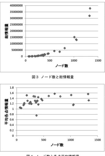 図 1 方向変換における情報負荷 ノード数 リンク数 総リンク長 総情報量 平均各点情報量全 て の 最 短 経 路 の 情 報 量 の 総和 各交差点の 情報量の平均値 モデル 1 18 23 19,015 84,688 1.29 モデル 2 18 24 20,963 90,817 1.35 モデル 3 19 26 17,750 119,381 1.39表 1 簡易モデルの情報量モデル 1モデル 2モデル 3 図４ ノード数と各点平均情報量図３ ノード数と総情報量