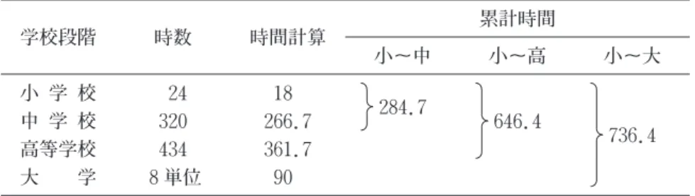 表 1 「外国語」の授業時数（学校段階別） （ベネッセ教育総合研究所, 2008） 学校段階 時数 時間計算 累計時間 小〜中 小〜高 小〜大 小 学 校 ２ ４ １ ８ ２ ８ ４． ７ ６ ４ ６． ４ ７ ３ ６． ４中 学 校３２０２６６．７ 高等学校 ４ ３ ４ ３ ６ １． ７ 大 学 ８単位 ９ ０村, 2009;白畑ほか, 2004）。 英語を母語として獲得する場合、基本的な文構造の理解や口頭産出に関しては、4 歳になる頃には、大人の英語母語話者とほぼ遜色ない能力が身につくといわれているが、