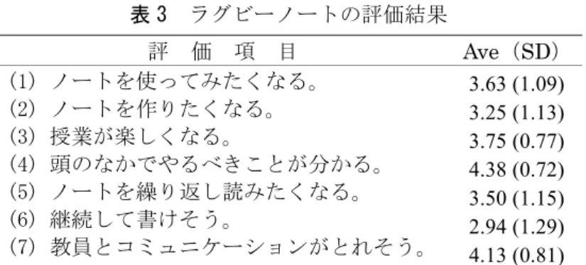 表 3  ラグビーノートの評価結果  評  価  項  目 Ave（SD） (1) ノートを使ってみたくなる。  (2) ノートを作りたくなる。  (3) 授業が楽しくなる。  (4) 頭のなかでやるべきことが分かる。  (5) ノートを繰り返し読みたくなる。  (6) 継続して書けそう。  (7) 教員とコミュニケーションがとれそう。  3.63 (1.09)3.25 (1.13)3.75 (0.77)4.38 (0.72)3.50 (1.15)2.94 (1.29) 4.13 (0.81)３．評  価 