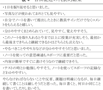 表 4  自由記述の代表的結果  ・１日を振り返せると思いました。  ・写真などが使われておりとても見やすい。  ・自分でノートを書いて提出したときに教員サインだけでなくコメン トをもらえると嬉しい。  ・分かりやすくまとめられていて、見やすく、覚えやすそう。  ・このノートを取り入れると今まで以上に授業が充実しそう。最初か ら最後まできちんと継続できるかはどちらとも言えない。  ・やるべきことややり方などが分かりやすそうだと思いました。  ・ノートを使っての意思疎通もスポーツに重要だと思った。  ・内容が