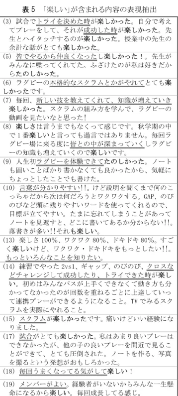 表 5  「楽しい」が含まれる内容の表現抽出  (3) 試合でトライを決めた時が楽しかった。自分で考え てプレーをして、それが成功した時が楽しかった。先 生とハイタッチするのが楽しかった。授業中の先生の 余計な話がとても楽しかった。  (5) 皆でやるから仲良くなったし楽しかった！。先生が みんなに喋ってくれてた。ふざけたのが私は好きだか らたのしかった。  (6) ラグビーの本格的なスクラムとかがやれてとても楽 しかったです。  (7) 毎回、新しい技を教えてくれて、知識が増えていき 楽しかった。スクラム