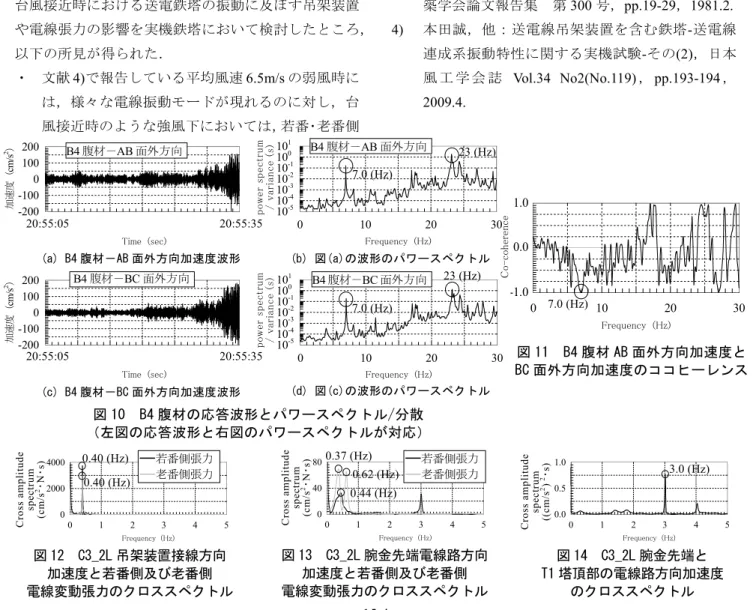 図 14  C3_2L 腕金先端と  T1 塔頂部の電線路方向加速度  のクロススペクトル 012345020004000Frequency  (Hz)pp(/)図 12  C3_2L 吊架装置接線方向 加速度と若番側及び老番側 電線変動張力のクロススペクトル 