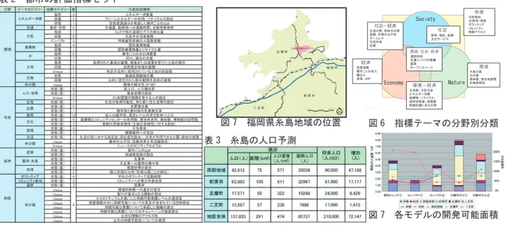 図 6　指標テーマの分野別分類表 2　都市の評価指標セット 表 3　糸島の人口予測 福 岡 市 志 摩 町 二 丈 町 前 原 市 九州大学新キャンパス  姪浜・西新地区 ０   １   ２    ３       ４   ５km図 7　福岡県糸島地域の位置 図 7　各モデルの開発可能面積