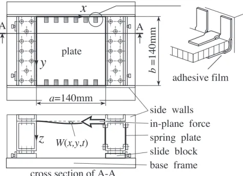 Table 2.1 Dimensions of the plate and the material properties 