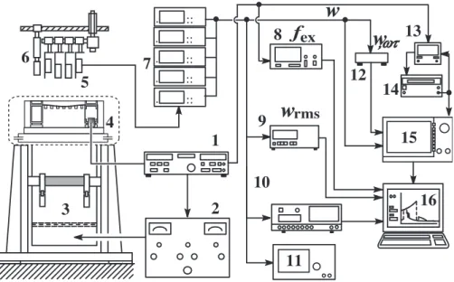 Fig. 2.2 Vibration test apparatus of the plate 