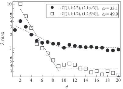Fig.  2.9  Maximum  Lyapunov  exponents  related  to  embedding  dimension,  measured at   =0.60 ,  =0.40     !8*6K/E,<D0 \5<XC42 \'7))? R]M@